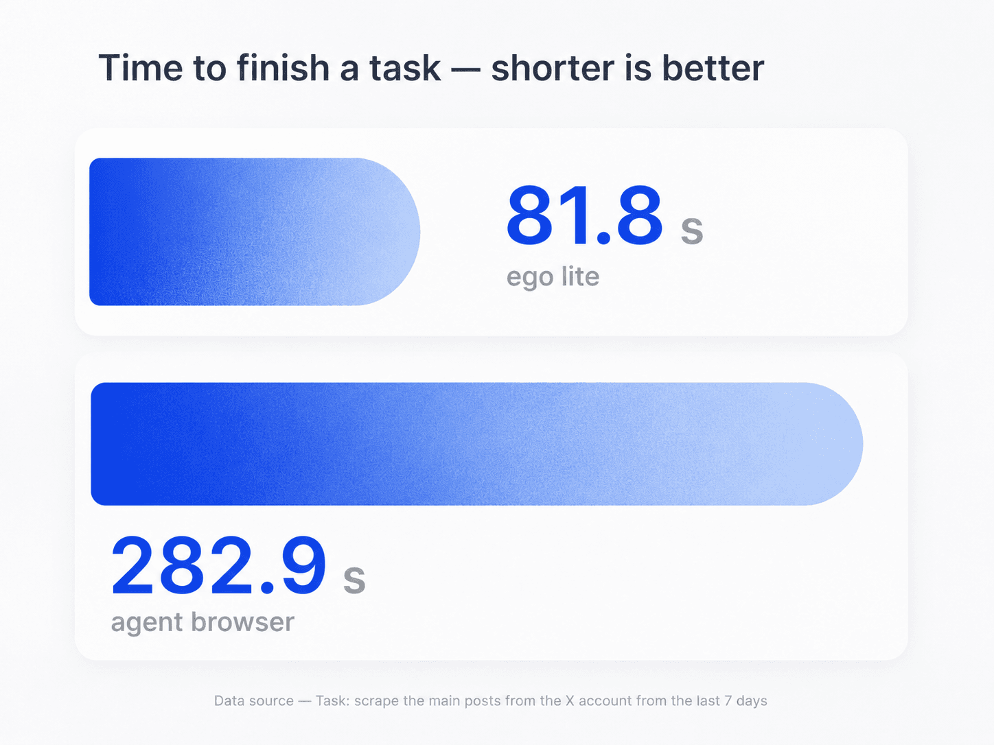 Task-time comparison for ego (lite) and an agent browser during browser data collection