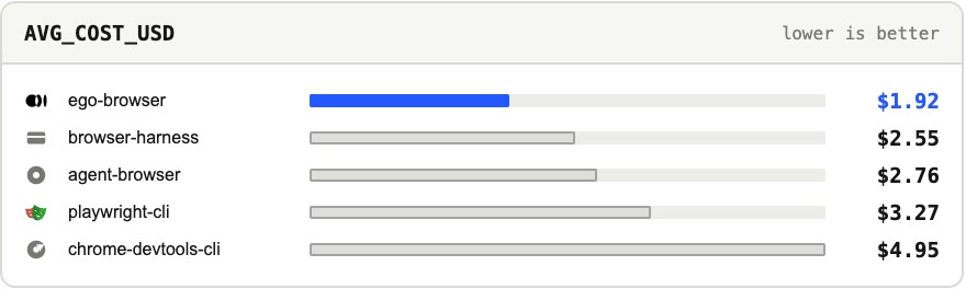 Average cost per task for five browser agent tools in a 31-task benchmark, with ego-browser lowest at $1.92