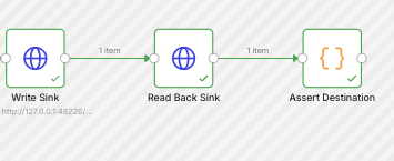 N2 n8n execution detail: Write Sink, Read Back Sink, and Assert Destination all succeeded