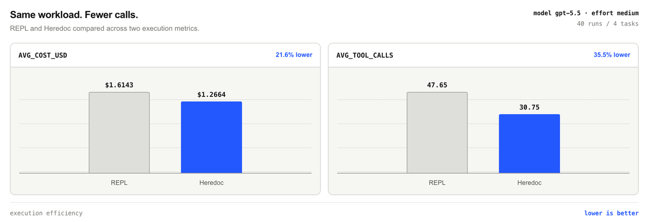 Heredoc and REPL benchmark showing 21.6% lower average cost and 35.5% fewer tool calls for heredoc