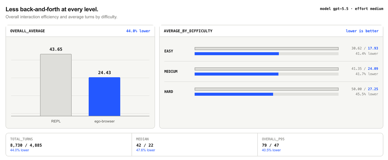 Odysseys dataset comparison showing fewer overall interaction turns for ego-browser than a REPL-based browser product